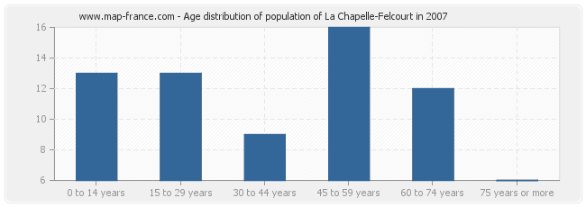 Age distribution of population of La Chapelle-Felcourt in 2007